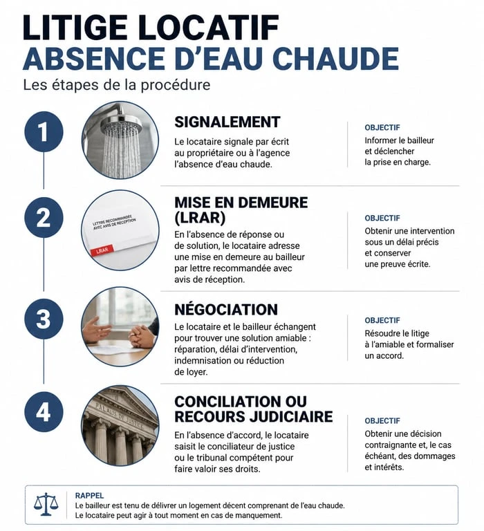 Schéma des étapes de recours pour un dédommagement pour absence d'eau chaude dans un logement locatif