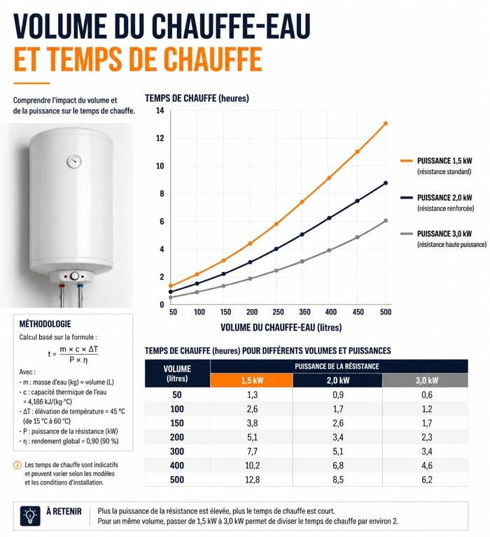 Infographie illustrant le temps de chauffe d'un ballon d'eau chaude selon le volume et la puissance