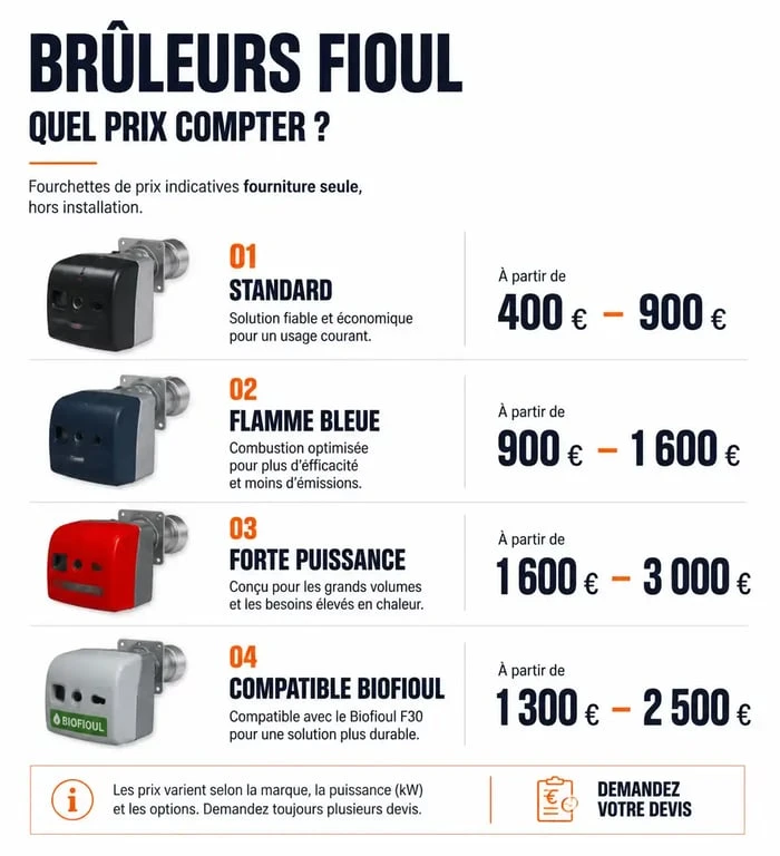 Infographie comparative des prix de remplacement d'un brûleur fioul selon le type d'équipement