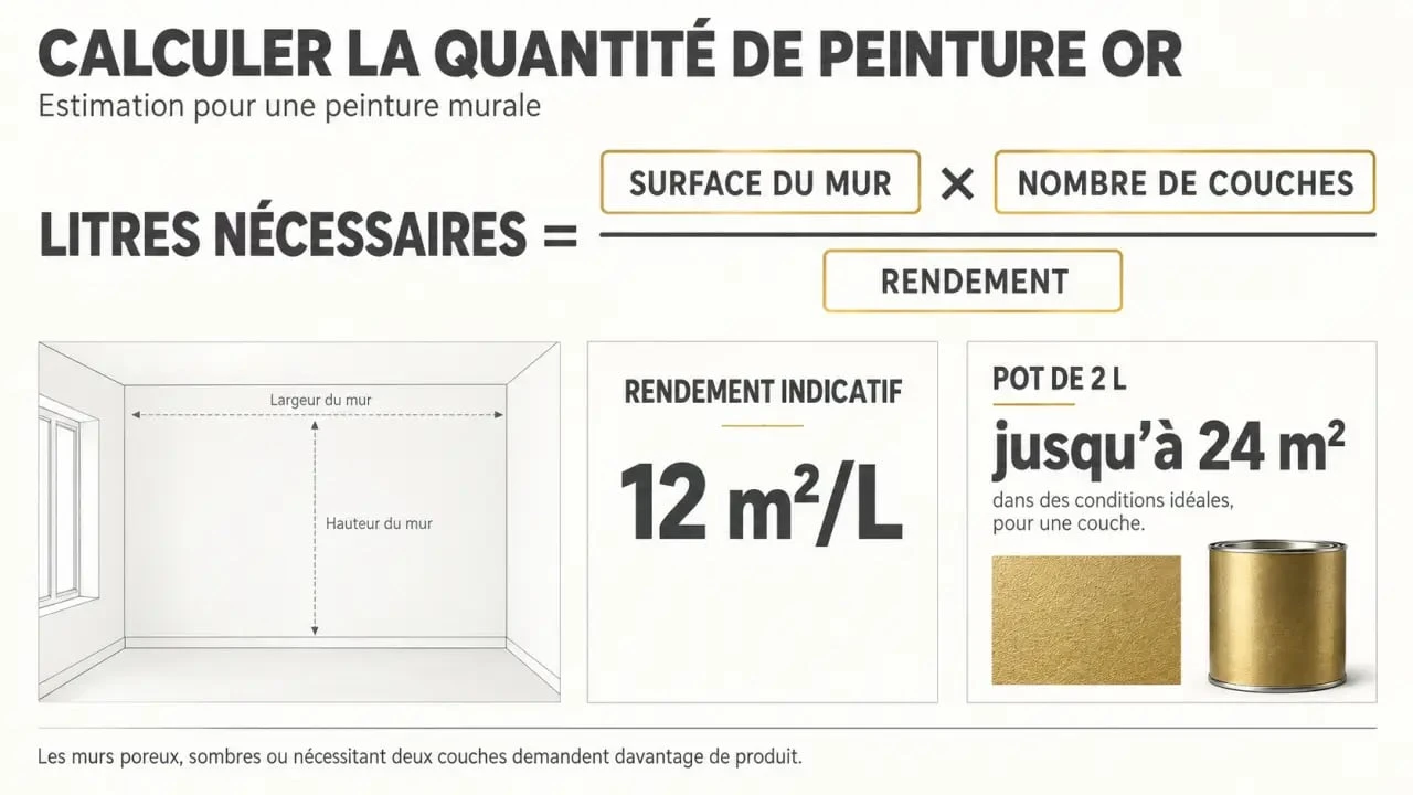 Infographie sur la quantité de peinture murale or et le rendement de 12 m² par litre